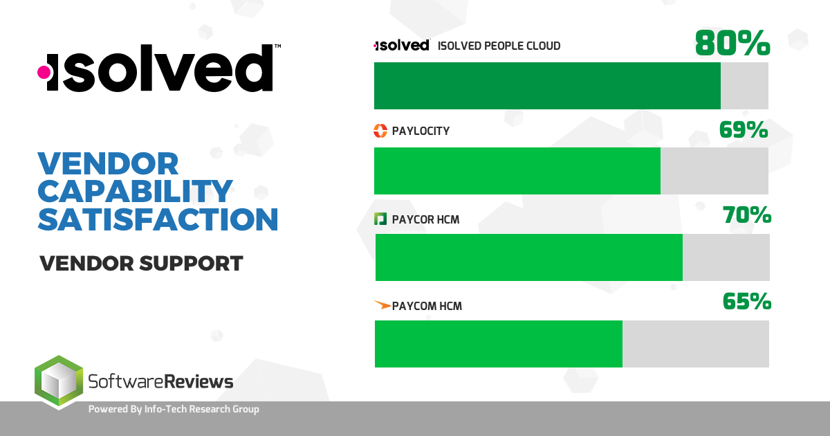 80 percent vendor capability satisfaction