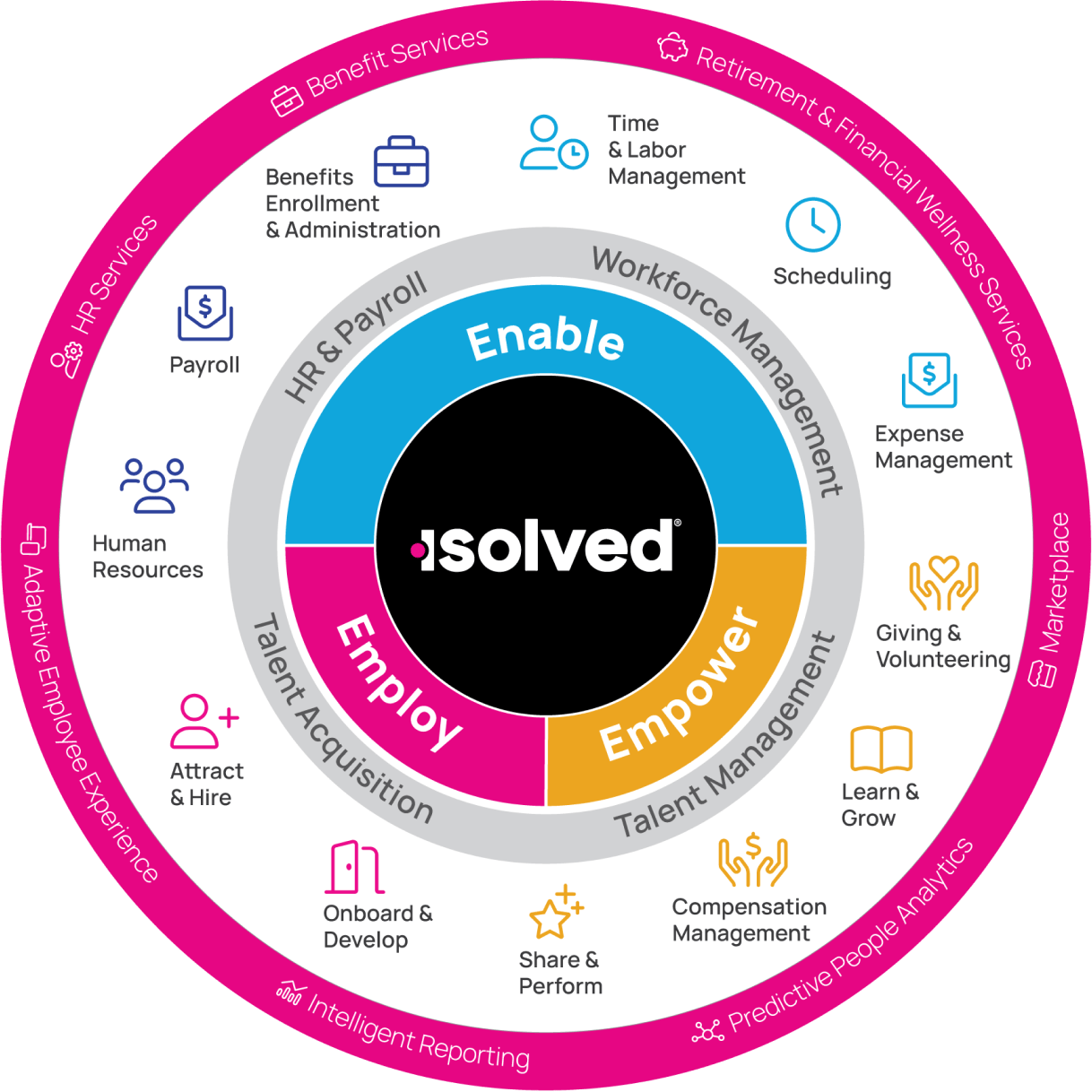 isolved solutions wheel