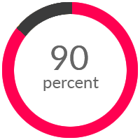 graph showing 90 percent of a circle highlighted in orange