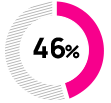 forty-six percent